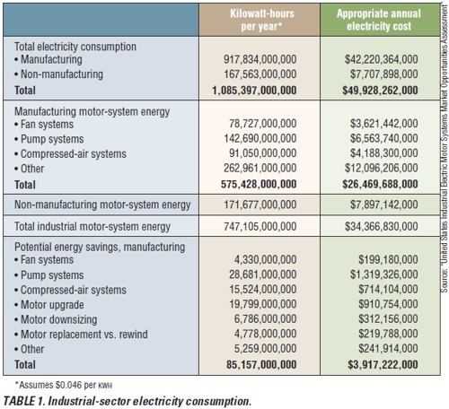 Industrial-Sector Electricity Consumption
