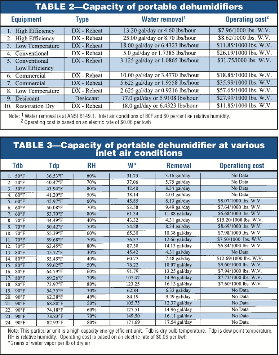Capacity of portable dehumidifiers