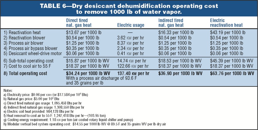 Dry Desiccant Dehumidification Operating Cost to Remove 1,000 lb of Water Vapor